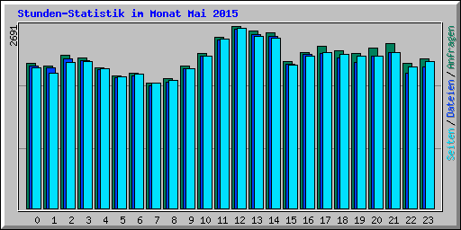 Stunden-Statistik im Monat Mai 2015