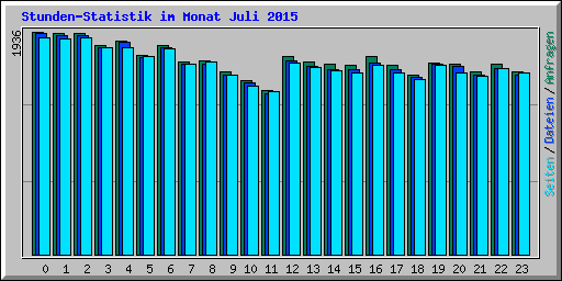Stunden-Statistik im Monat Juli 2015