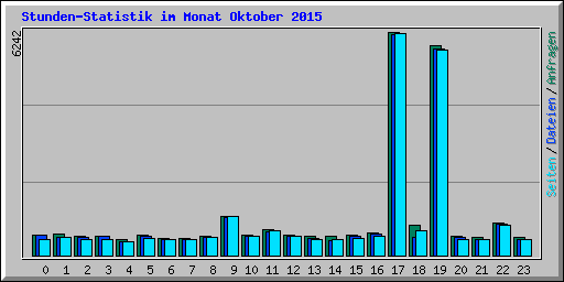 Stunden-Statistik im Monat Oktober 2015
