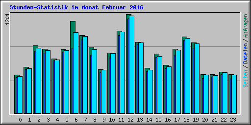 Stunden-Statistik im Monat Februar 2016