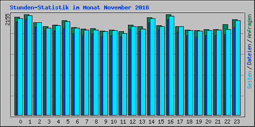 Stunden-Statistik im Monat November 2016