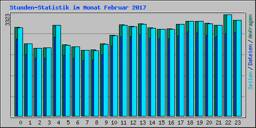Stunden-Statistik im Monat Februar 2017