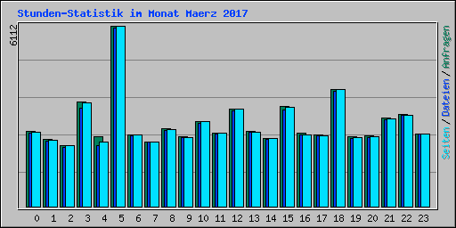 Stunden-Statistik im Monat Maerz 2017