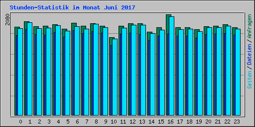 Stunden-Statistik im Monat Juni 2017