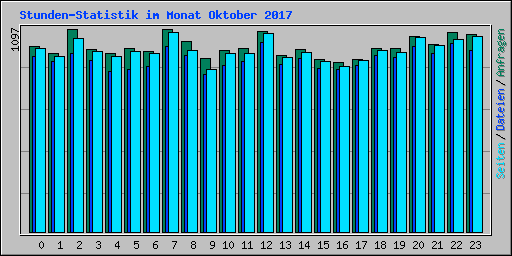 Stunden-Statistik im Monat Oktober 2017