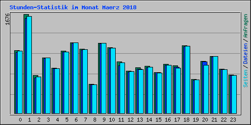Stunden-Statistik im Monat Maerz 2018