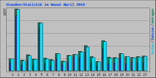 Stunden-Statistik im Monat April 2018