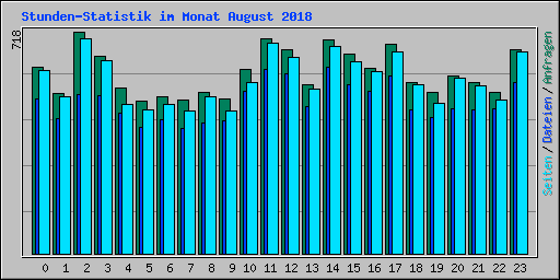 Stunden-Statistik im Monat August 2018