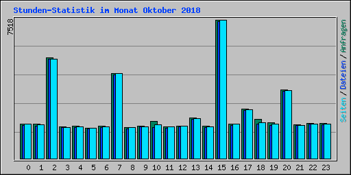 Stunden-Statistik im Monat Oktober 2018