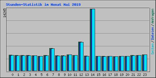 Stunden-Statistik im Monat Mai 2019