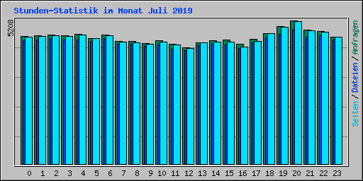 Stunden-Statistik im Monat Juli 2019