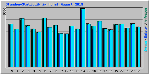 Stunden-Statistik im Monat August 2019