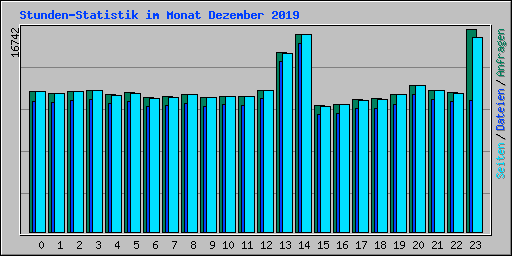 Stunden-Statistik im Monat Dezember 2019