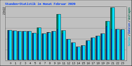 Stunden-Statistik im Monat Februar 2020