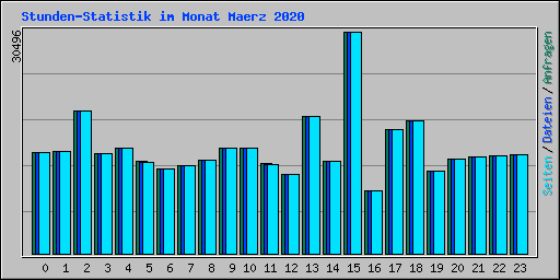 Stunden-Statistik im Monat Maerz 2020