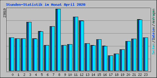 Stunden-Statistik im Monat April 2020