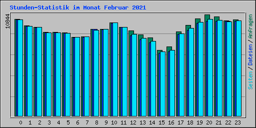 Stunden-Statistik im Monat Februar 2021