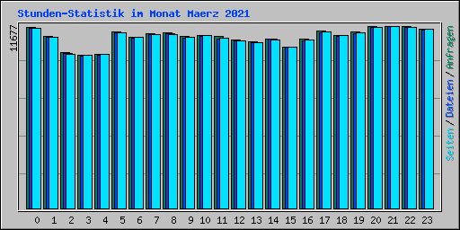 Stunden-Statistik im Monat Maerz 2021