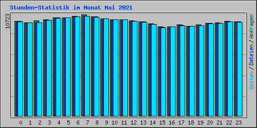 Stunden-Statistik im Monat Mai 2021
