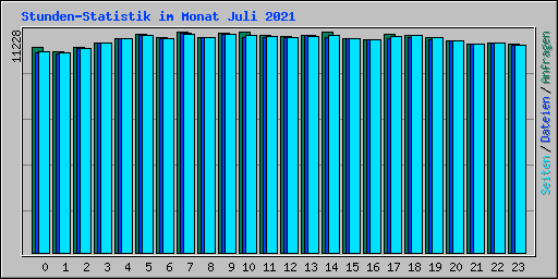Stunden-Statistik im Monat Juli 2021