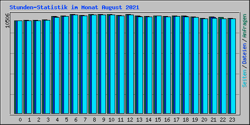 Stunden-Statistik im Monat August 2021