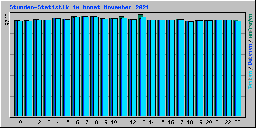 Stunden-Statistik im Monat November 2021