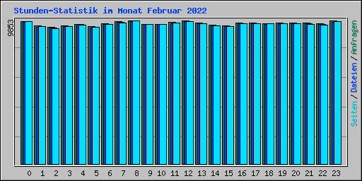 Stunden-Statistik im Monat Februar 2022