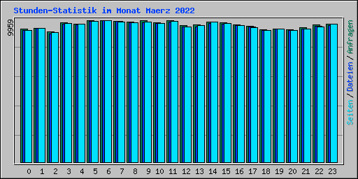 Stunden-Statistik im Monat Maerz 2022