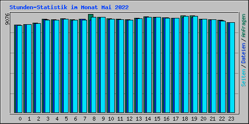 Stunden-Statistik im Monat Mai 2022
