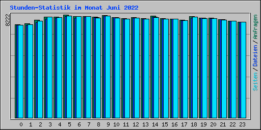 Stunden-Statistik im Monat Juni 2022