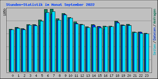 Stunden-Statistik im Monat September 2022