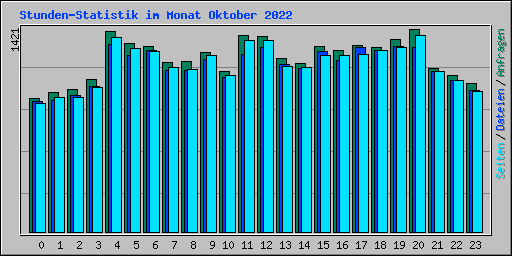 Stunden-Statistik im Monat Oktober 2022