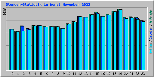 Stunden-Statistik im Monat November 2022