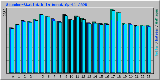 Stunden-Statistik im Monat April 2023