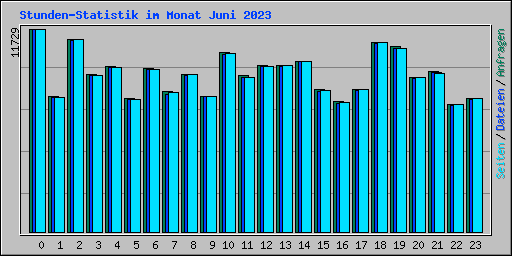 Stunden-Statistik im Monat Juni 2023