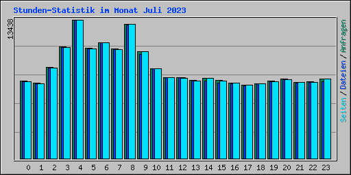 Stunden-Statistik im Monat Juli 2023