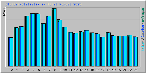 Stunden-Statistik im Monat August 2023