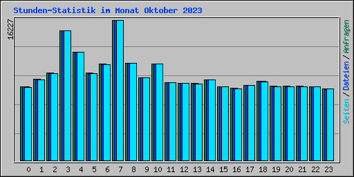 Stunden-Statistik im Monat Oktober 2023
