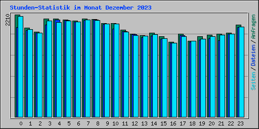 Stunden-Statistik im Monat Dezember 2023