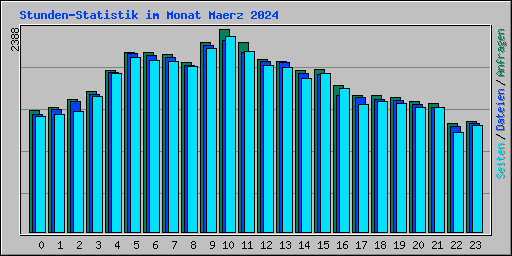 Stunden-Statistik im Monat Maerz 2024