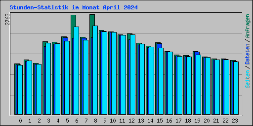 Stunden-Statistik im Monat April 2024