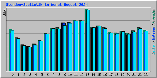 Stunden-Statistik im Monat August 2024
