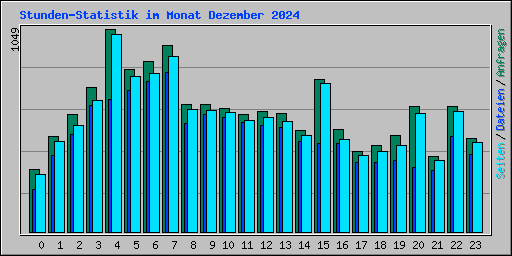 Stunden-Statistik im Monat Dezember 2024
