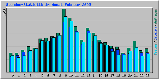 Stunden-Statistik im Monat Februar 2025
