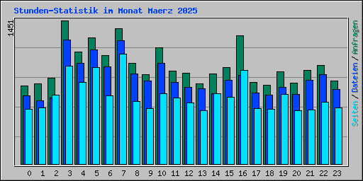 Stunden-Statistik im Monat Maerz 2025
