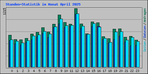 Stunden-Statistik im Monat April 2025