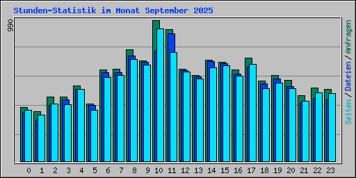 Stunden-Statistik im Monat September 2025