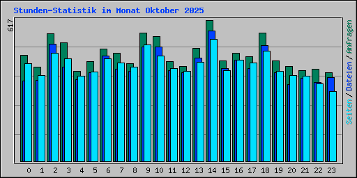 Stunden-Statistik im Monat Oktober 2025