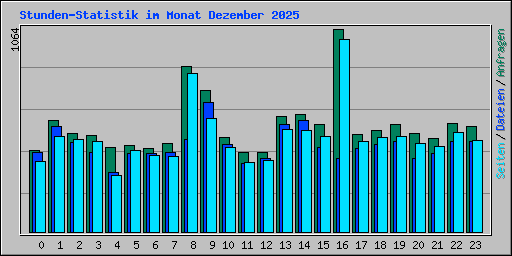 Stunden-Statistik im Monat Dezember 2025