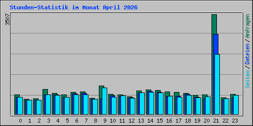 Stunden-Statistik im Monat April 2026